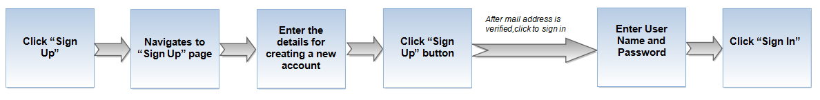 1.TGG-Flow for sign up.png