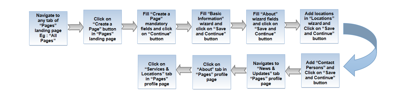 0-Create a-page-Updated new-27-april.png