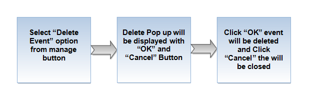 77.Delete event flow.png