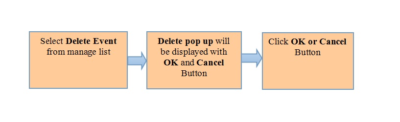 65.Delete Event flow.jpg