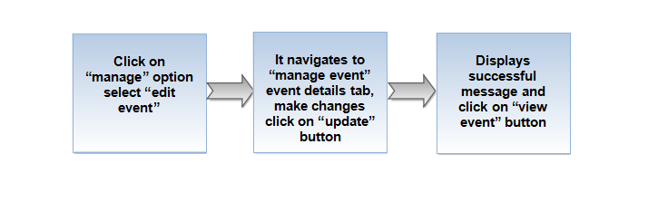 56.Edit event flow.png