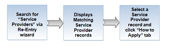 Reentry Services Flow diagram4.png