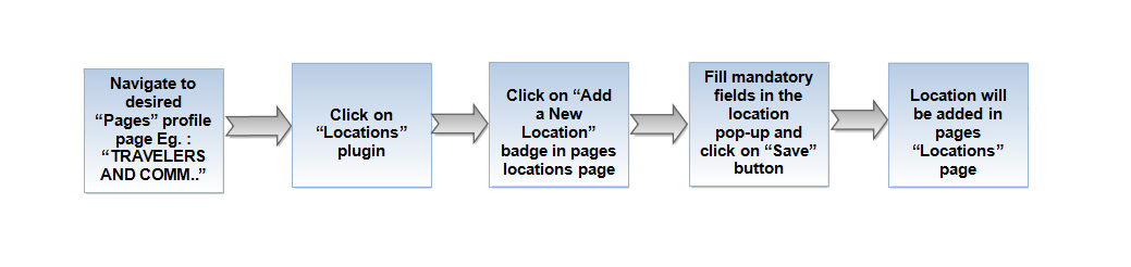 0-Location action-flow-27-April.png
