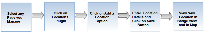 LocationAddFlow.png