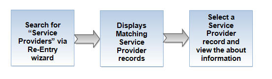 Reentry Services Flow diagram3.png