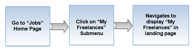 My Freelance flow.png