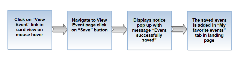 107.Save event flow for others event.png