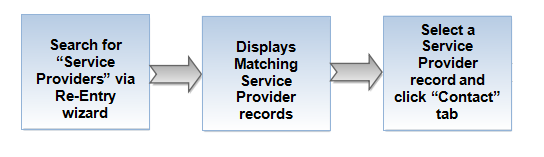 Reentry Services Flow diagram5.png