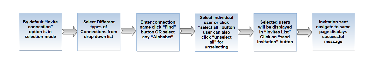 45.Invite connection flow.png