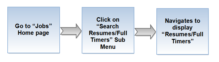 Search resumes flow.png
