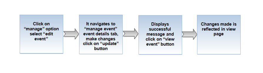 28.Edit event flow.png