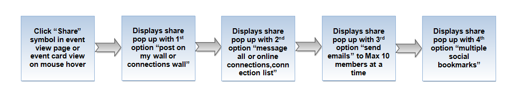 81.Share event flow.png