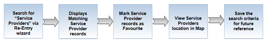 Reentry Services Flow diagram7.png