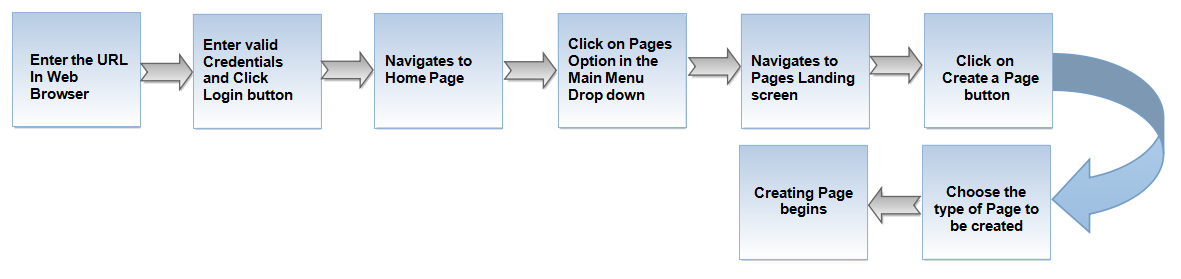 CreatingaPageFlow.png