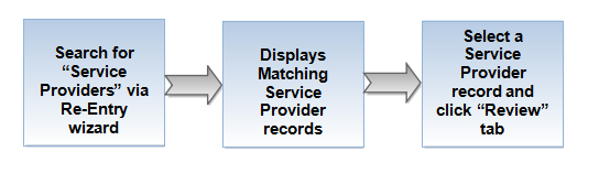 Reentry Services Flow diagram6.png