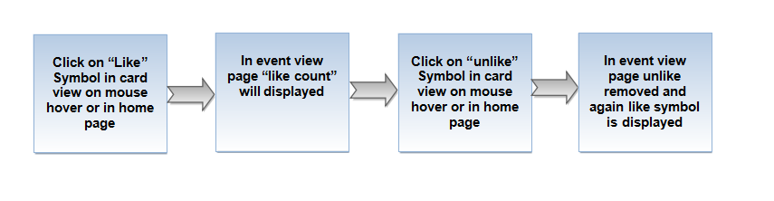 102.Like,unlike event flow.png