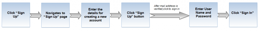 1.TGG-Flow for sign up.png