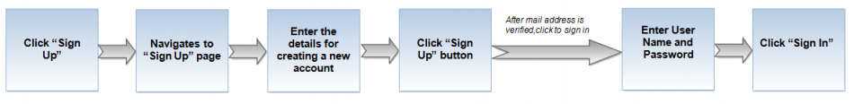 1.TGG-Flow for sign up.png