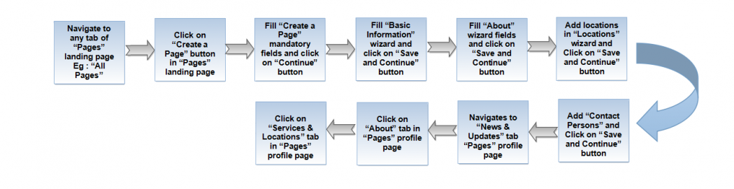 0-Create a-page-Updated new-27-april.png