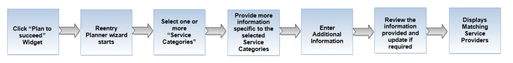 Reentry Services Flow diagram2.png