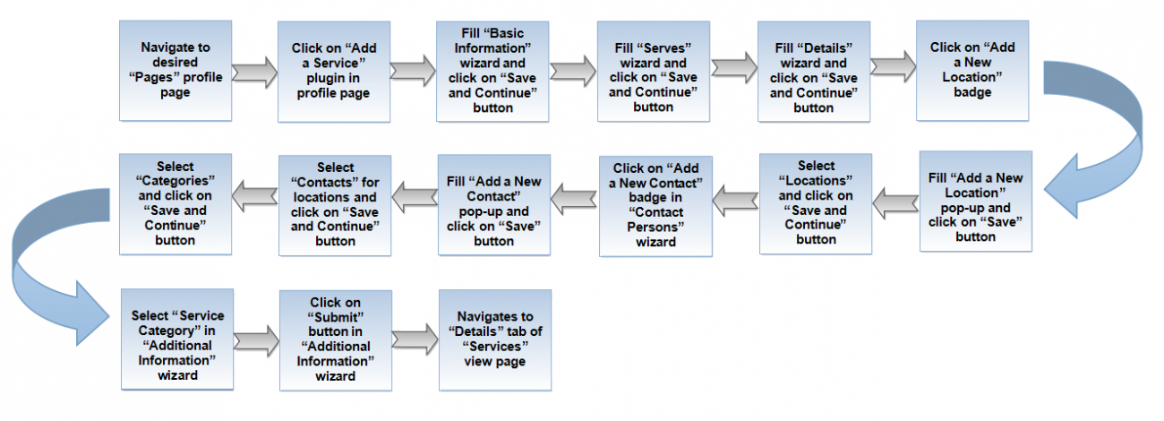 0-Add a service flow-updatedquite-must-27-April.png