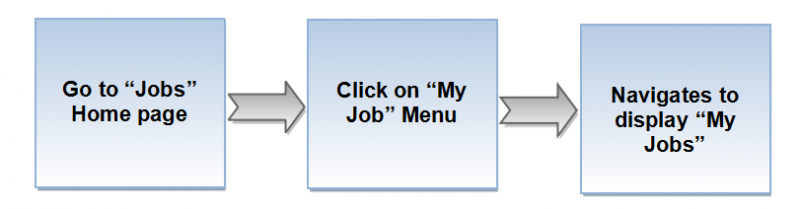 File:My Jobs flow.png