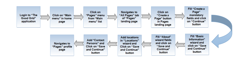 0-Create a-page-workflow.png