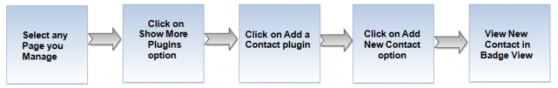 File:PageContactFlow1.png