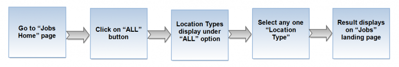 File:Location flow.png