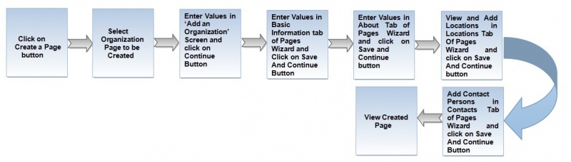 File:OrgPageFlow.jpg