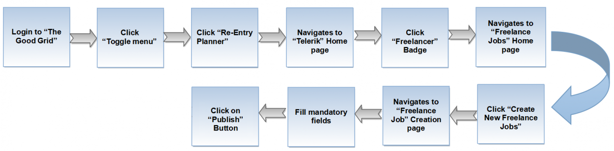 1.FJ-publish flow.png