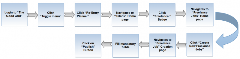 File:1.FJ-publish flow.png