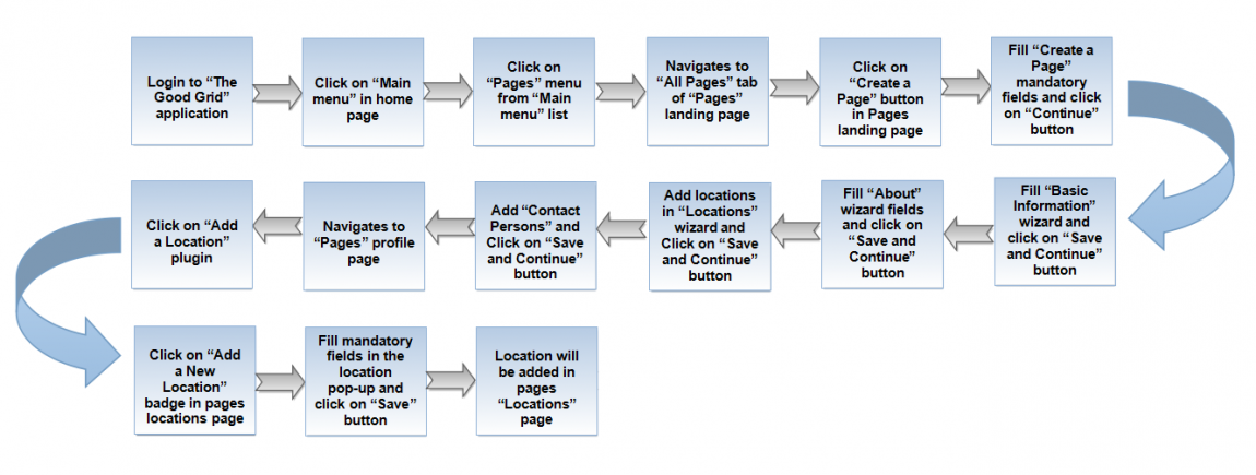 0-Loctaions add flow.png