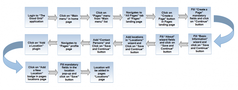 File:0-Loctaions add flow.png