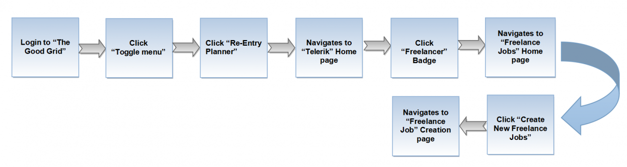 1.Flow Chart-FJ-Create page.png