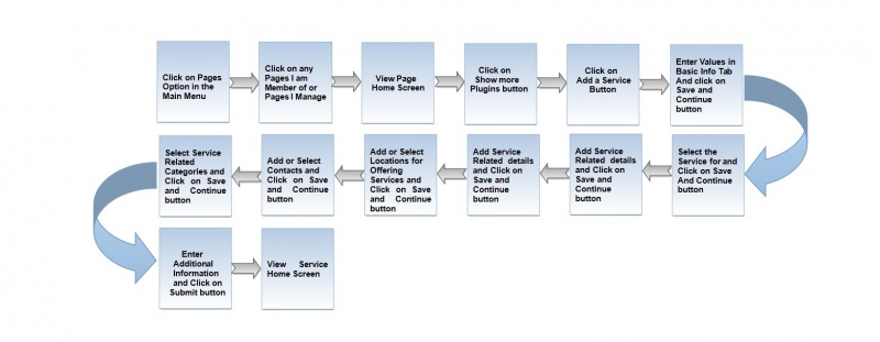 File:AddServiceFlow.jpg