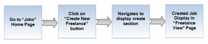 Create New Freelance flow.png