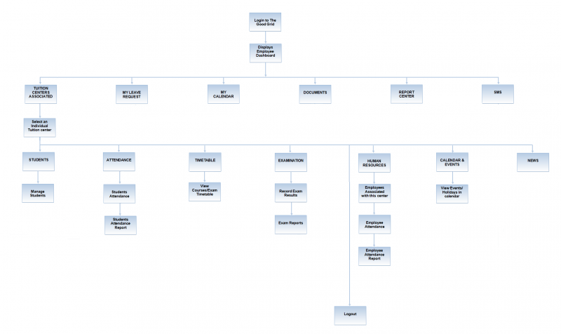 File:Employee Work Flow1.png