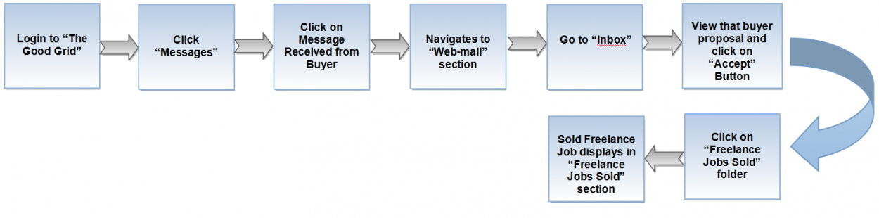 1.Proposal flow FJ.png