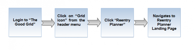 Reentry Services Flow diagram.png