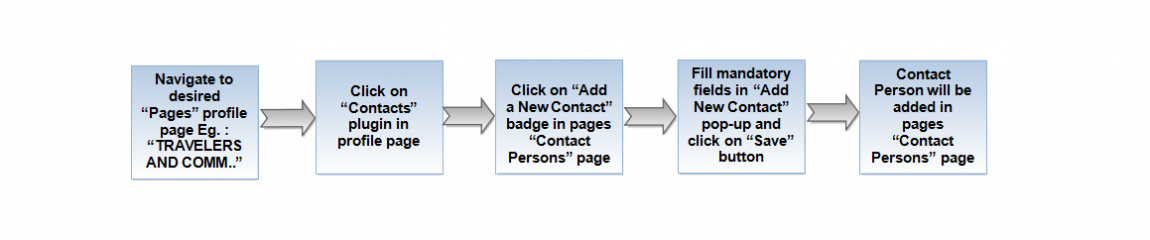 0-Contact plugin Flow update-27-April-2015.png