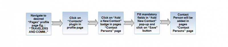 File:0-Contact plugin Flow update-27-April-2015.png