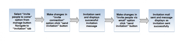 File:60.Invitation flow.png