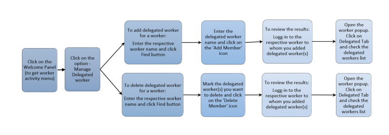 File:Delegatedflow.png