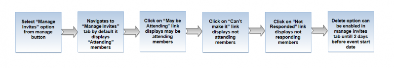 File:70.Manage invites flow.png