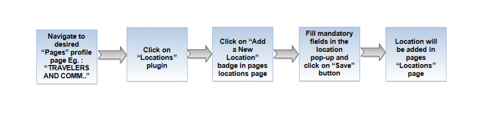 0-Location action-flow-27-April.png