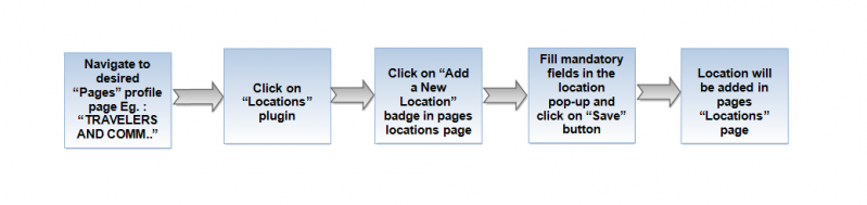 File:0-Location action-flow-27-April.png