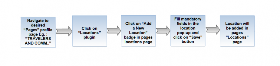 0-Location action-flow-27-April.png