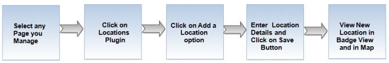 File:LocationAddFlow.png