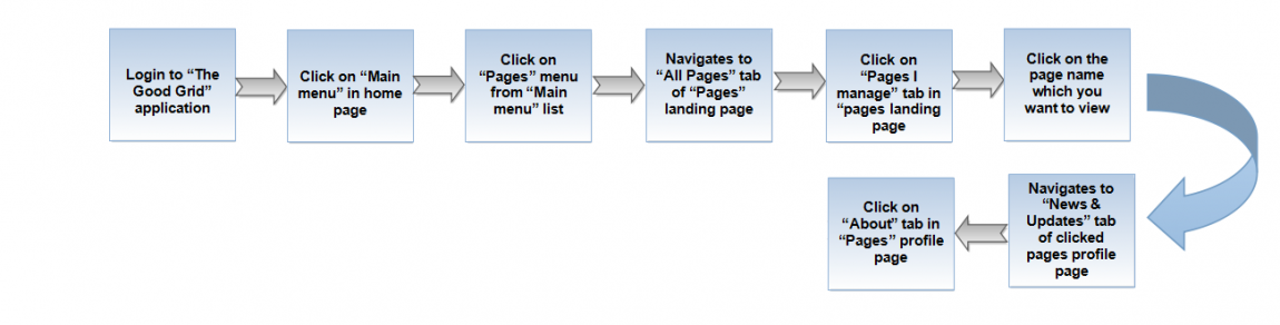 0-Workflow-pages view page.png